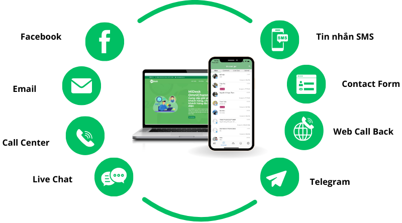OmniChannel Diagram